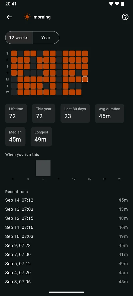 Routine history for morning: a heatmap of runs, lifetime and yearly counts, average and longest duration, a chart of when you run it, and a list of recent runs.