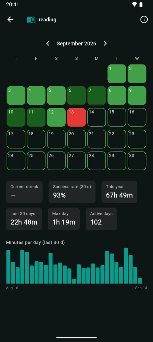 Daily history for reading: a September calendar colored by result, a 93% success rate over 30 days, totals for this year and the last 30 days, and a minutes-per-day bar chart.