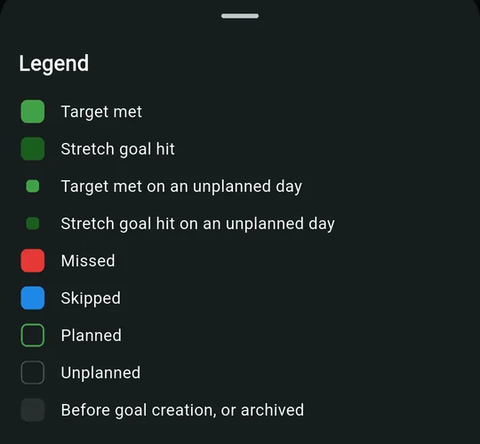 The Timeline legend sheet: target met, stretch goal hit, target met on an unplanned day, stretch goal hit on an unplanned day, missed, skipped, planned, unplanned, and before goal creation or archived.